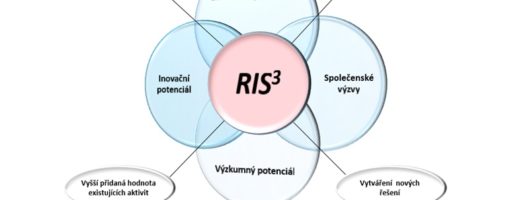 Národní RIS3 strategie 2021-2027